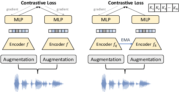 Figure 1 for Self-supervised Text-independent Speaker Verification using Prototypical Momentum Contrastive Learning