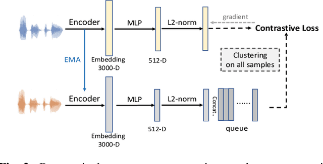 Figure 3 for Self-supervised Text-independent Speaker Verification using Prototypical Momentum Contrastive Learning