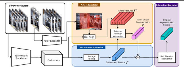 Figure 3 for AEI: Actors-Environment Interaction with Adaptive Attention for Temporal Action Proposals Generation