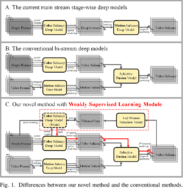Figure 1 for A Plug-and-play Scheme to Adapt Image Saliency Deep Model for Video Data