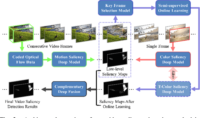 Figure 3 for A Plug-and-play Scheme to Adapt Image Saliency Deep Model for Video Data