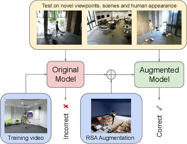 Figure 1 for RSA: Randomized Simulation as Augmentation for Robust Human Action Recognition
