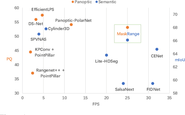 Figure 1 for MaskRange: A Mask-classification Model for Range-view based LiDAR Segmentation