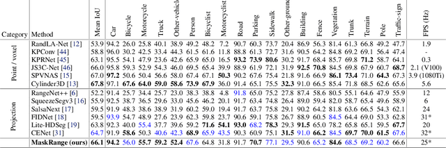 Figure 2 for MaskRange: A Mask-classification Model for Range-view based LiDAR Segmentation