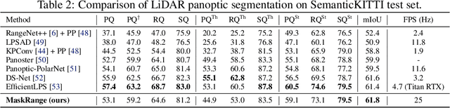 Figure 4 for MaskRange: A Mask-classification Model for Range-view based LiDAR Segmentation