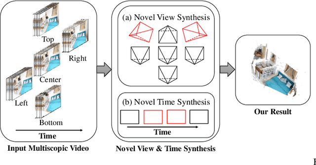 Figure 1 for A Portable Multiscopic Camera for Novel View and Time Synthesis in Dynamic Scenes