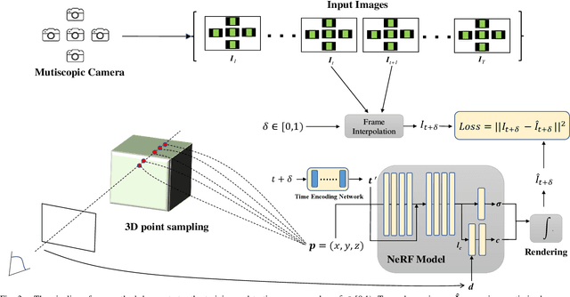 Figure 3 for A Portable Multiscopic Camera for Novel View and Time Synthesis in Dynamic Scenes