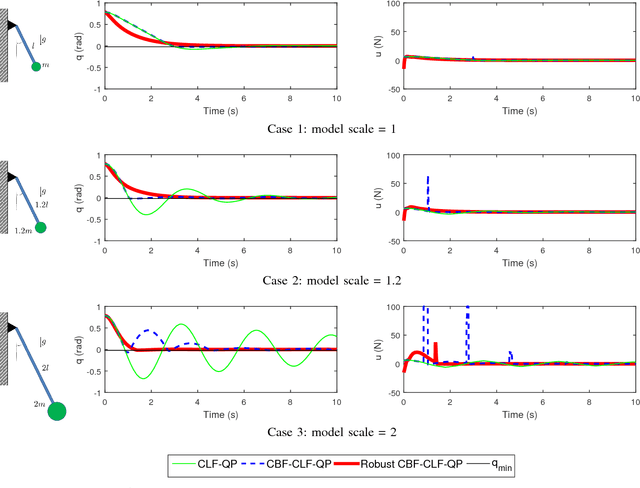 Figure 1 for Optimal Robust Safety-Critical Control for Dynamic Robotics