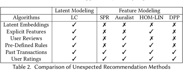 Figure 3 for Latent Unexpected Recommendations