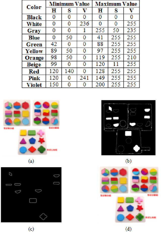 Figure 1 for Development of An Android Application for Object Detection Based on Color, Shape, or Local Features