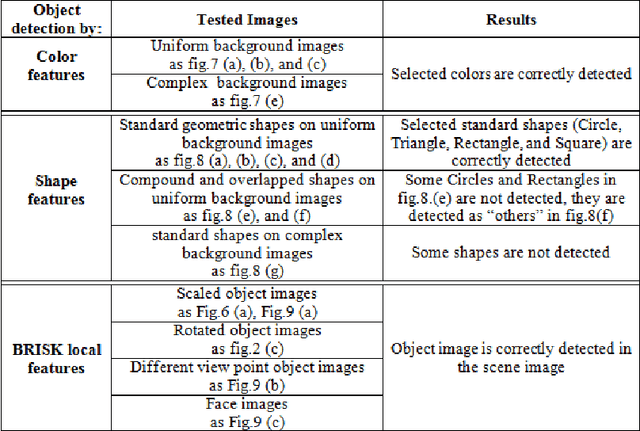 Figure 3 for Development of An Android Application for Object Detection Based on Color, Shape, or Local Features
