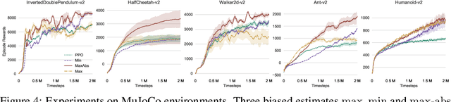 Figure 4 for Biased Estimates of Advantages over Path Ensembles