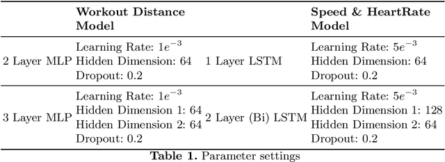 Figure 2 for Privacy-Preserving Personalized Fitness Recommender System (P3FitRec): A Multi-level Deep Learning Approach