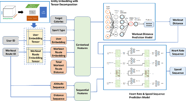 Figure 1 for Privacy-Preserving Personalized Fitness Recommender System (P3FitRec): A Multi-level Deep Learning Approach