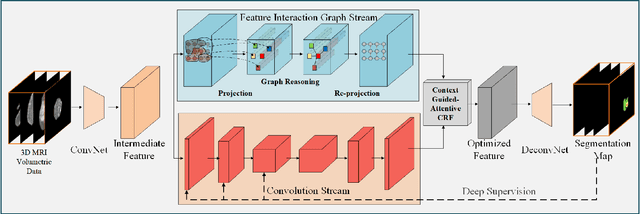 Figure 2 for CANet: Context Aware Network for 3D Brain Tumor Segmentation