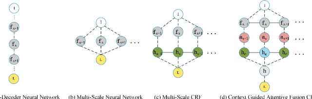 Figure 3 for CANet: Context Aware Network for 3D Brain Tumor Segmentation