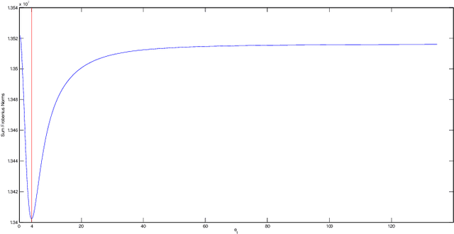 Figure 4 for Sparse Precision Matrix Selection for Fitting Gaussian Random Field Models to Large Data Sets