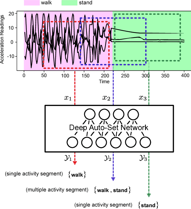 Figure 1 for Deep Auto-Set: A Deep Auto-Encoder-Set Network for Activity Recognition Using Wearables