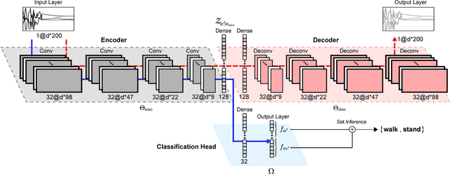 Figure 3 for Deep Auto-Set: A Deep Auto-Encoder-Set Network for Activity Recognition Using Wearables