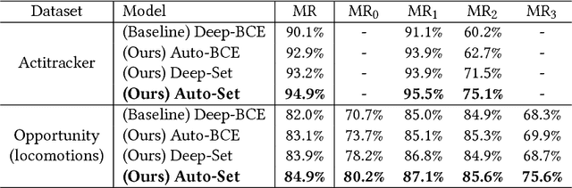 Figure 4 for Deep Auto-Set: A Deep Auto-Encoder-Set Network for Activity Recognition Using Wearables