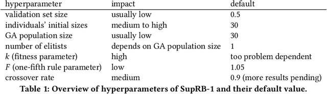 Figure 1 for SupRB: A Supervised Rule-based Learning System for Continuous Problems