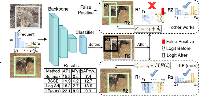 Figure 1 for Inverse Image Frequency for Long-tailed Image Recognition