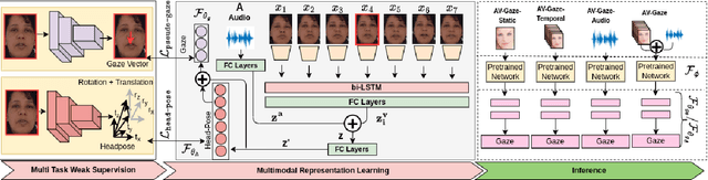 Figure 3 for AV-Gaze: A Study on the Effectiveness of Audio Guided Visual Attention Estimation for Non-Profilic Faces