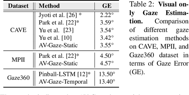 Figure 4 for AV-Gaze: A Study on the Effectiveness of Audio Guided Visual Attention Estimation for Non-Profilic Faces