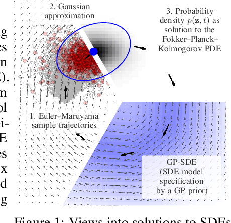 Figure 1 for Scalable Inference in SDEs by Direct Matching of the Fokker-Planck-Kolmogorov Equation