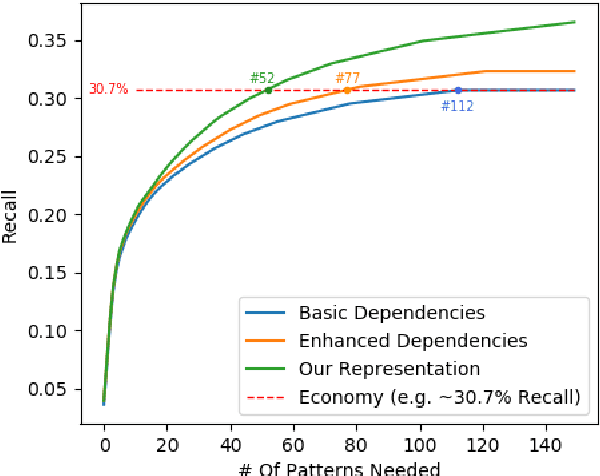 Figure 4 for pyBART: Evidence-based Syntactic Transformations for IE