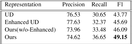 Figure 2 for pyBART: Evidence-based Syntactic Transformations for IE