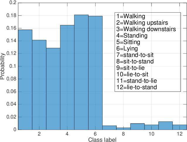 Figure 1 for A communication efficient distributed learning framework for smart environments