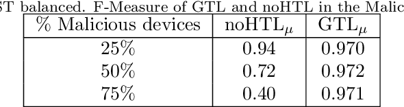 Figure 2 for A communication efficient distributed learning framework for smart environments