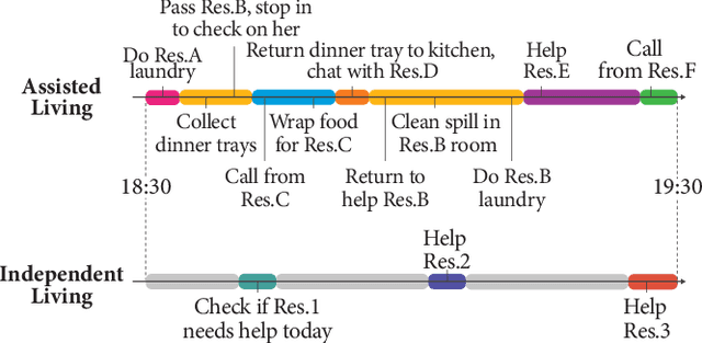 Figure 3 for Designing for Caregiving: Integrating Robotic Assistance in Senior Living Communities