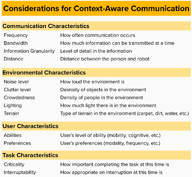 Figure 2 for Shared Control in Human Robot Teaming: Toward Context-Aware Communication