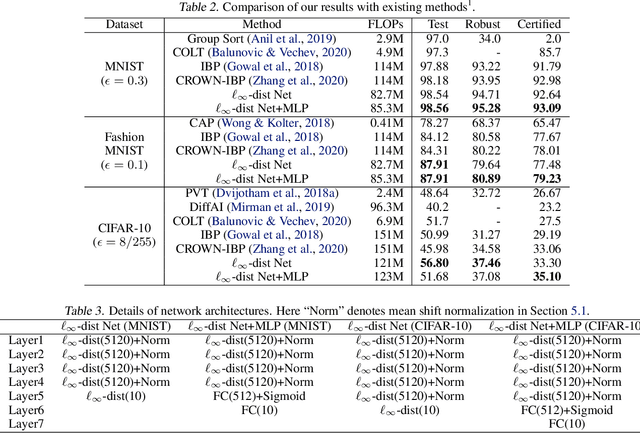 Figure 2 for Towards Certifying $\ell_\infty$ Robustness using Neural Networks with $\ell_\infty$-dist Neurons