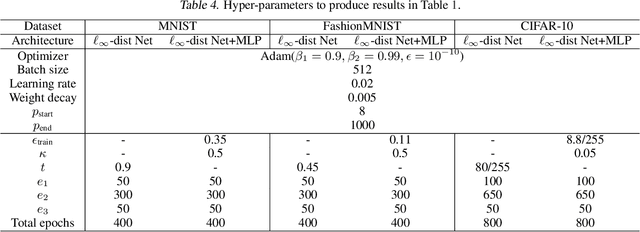 Figure 3 for Towards Certifying $\ell_\infty$ Robustness using Neural Networks with $\ell_\infty$-dist Neurons