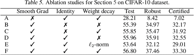 Figure 4 for Towards Certifying $\ell_\infty$ Robustness using Neural Networks with $\ell_\infty$-dist Neurons