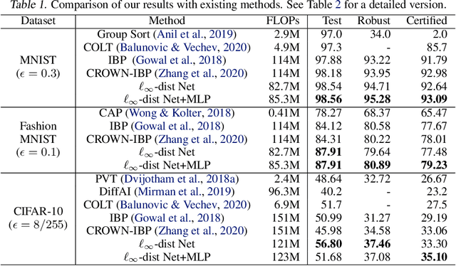 Figure 1 for Towards Certifying $\ell_\infty$ Robustness using Neural Networks with $\ell_\infty$-dist Neurons