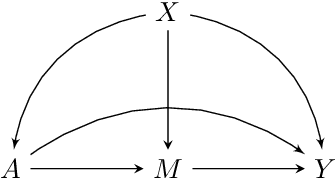 Figure 1 for Proximal Causal Inference with Hidden Mediators: Front-Door and Related Mediation Problems