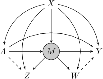 Figure 2 for Proximal Causal Inference with Hidden Mediators: Front-Door and Related Mediation Problems