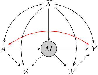 Figure 4 for Proximal Causal Inference with Hidden Mediators: Front-Door and Related Mediation Problems