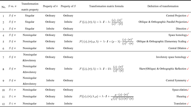 Figure 1 for A Unified Framework of Elementary Geometric Transformation Representation