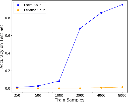 Figure 2 for Morphological Reinflection with Multiple Arguments: An Extended Annotation schema and a Georgian Case Study