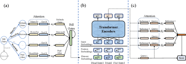 Figure 3 for Adaptive Attentional Network for Few-Shot Knowledge Graph Completion