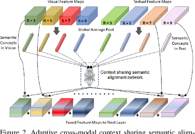 Figure 3 for AXM-Net: Cross-Modal Context Sharing Attention Network for Person Re-ID
