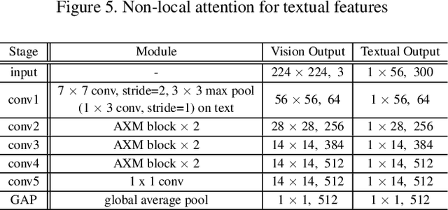 Figure 2 for AXM-Net: Cross-Modal Context Sharing Attention Network for Person Re-ID