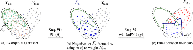 Figure 1 for Learning from Positive and Unlabeled Data with Arbitrary Positive Shift