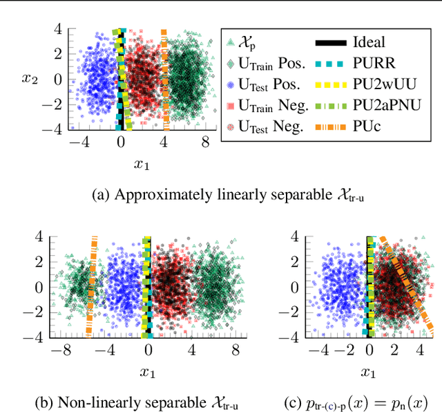 Figure 3 for Learning from Positive and Unlabeled Data with Arbitrary Positive Shift