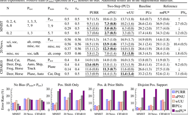 Figure 2 for Learning from Positive and Unlabeled Data with Arbitrary Positive Shift